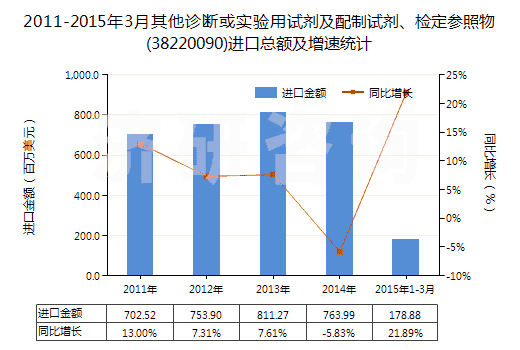 2011-2015年3月其他診斷或?qū)嶒炗迷噭┘芭渲圃噭z定參照物(38220090)進口總額及增速統(tǒng)計